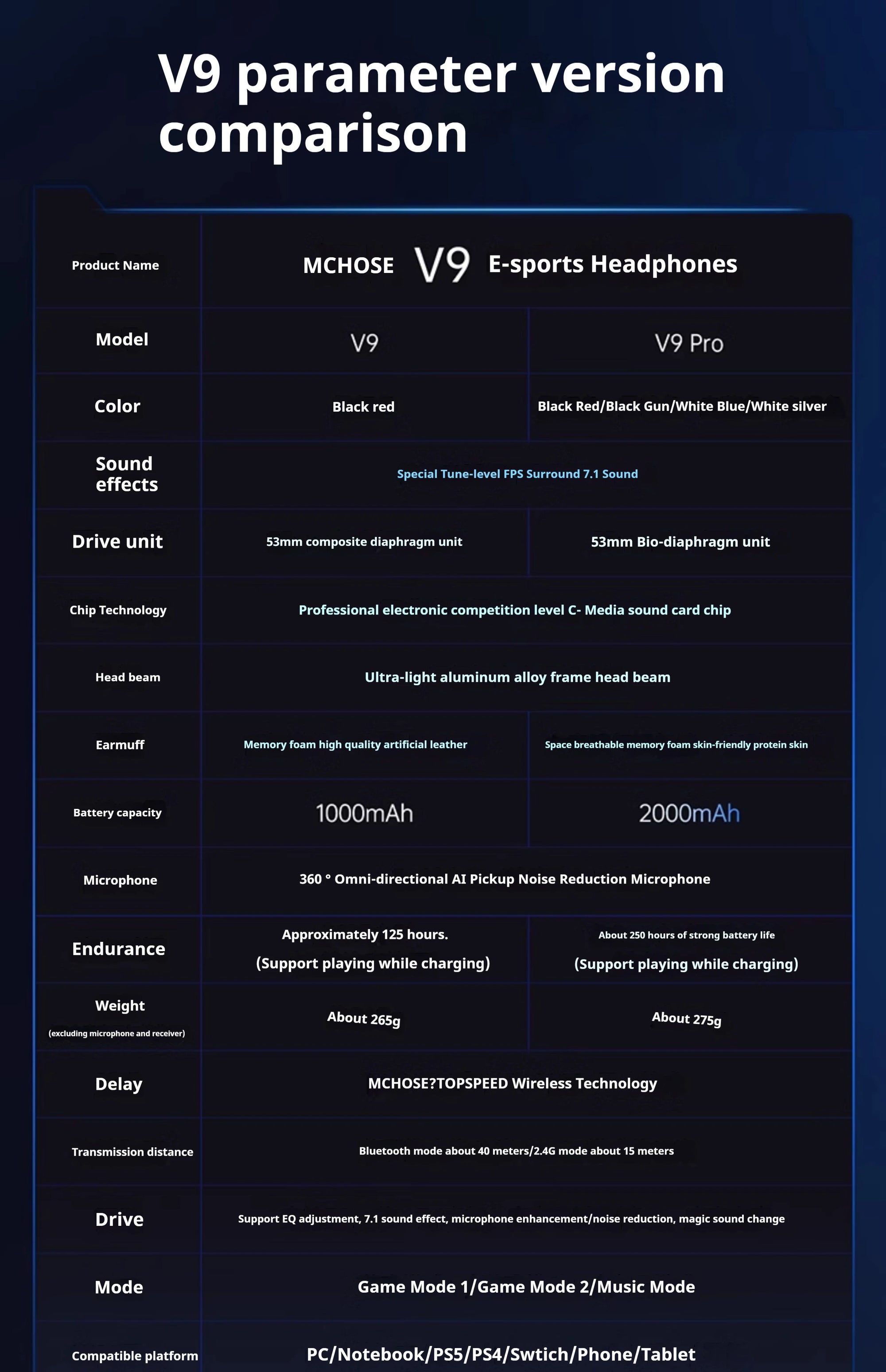 MCHOSE V9 pro Wireless Bluetooth Headset with Three Mode Microphone Noise Reduction Dynamic Low Delay for Office And Gaming